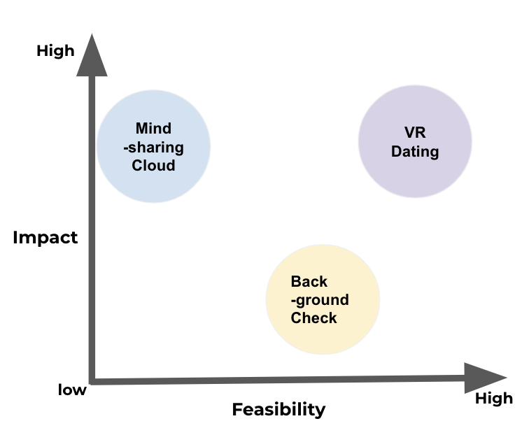 feasibility matrix